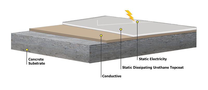 Anti Static Epoxy Flooring (ESD) in Greater Toronto Area